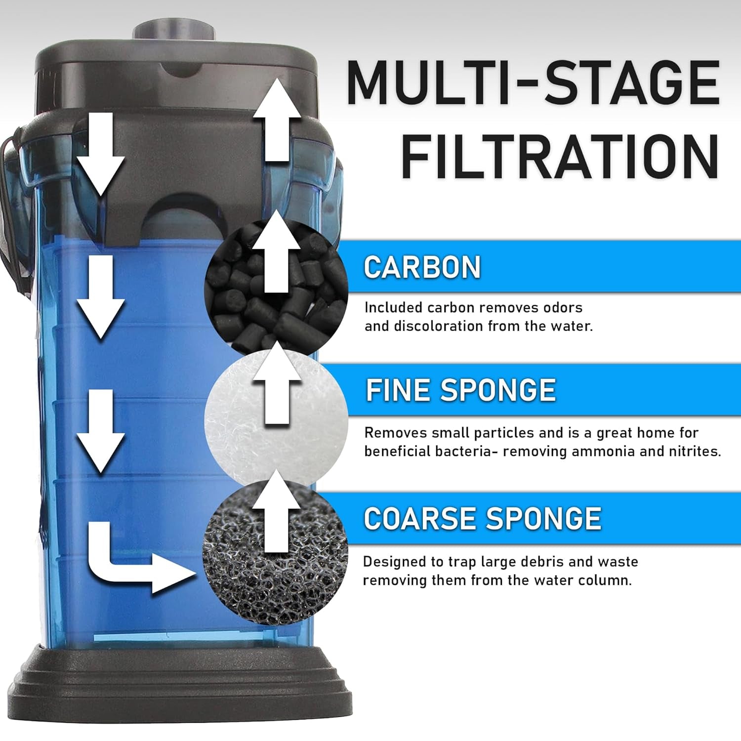 Penn-Plax Cascade 1200 Canister Filter - 315 GPH Aquarium Filter for Tanks up to 150 Gallons - 360 Degree Flow Valves, Poly Fiber Pads, Bio-Sponge & Activated Carbon -Fresh & Saltwater -11.5X11X20.5In