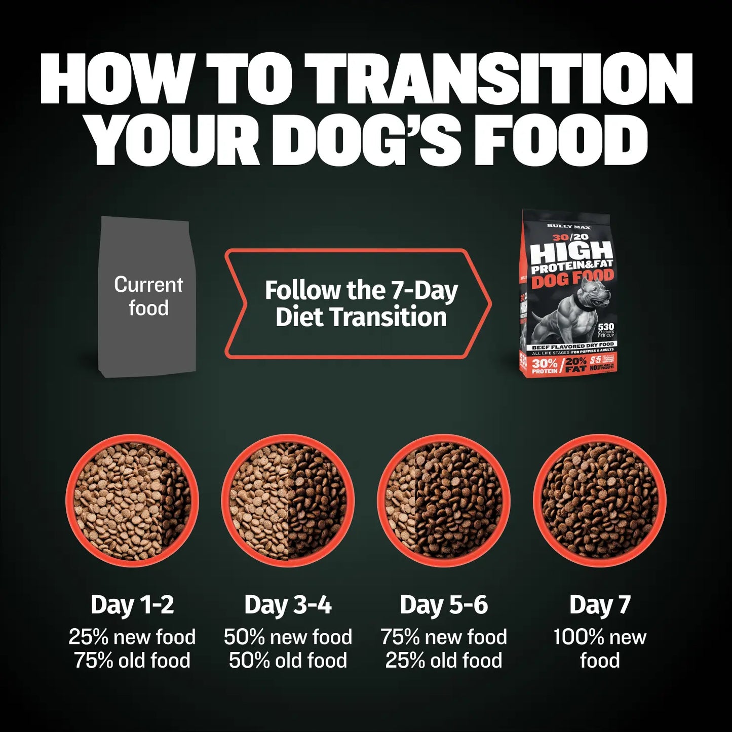 Bully Max 30/20 High Protein Beef Dog Food 15 Lbs - High Performance Filler-Free Formula - Supports Muscle Gain & Health - 530 Calories per Cup - No Corn, Wheat, or By-Products