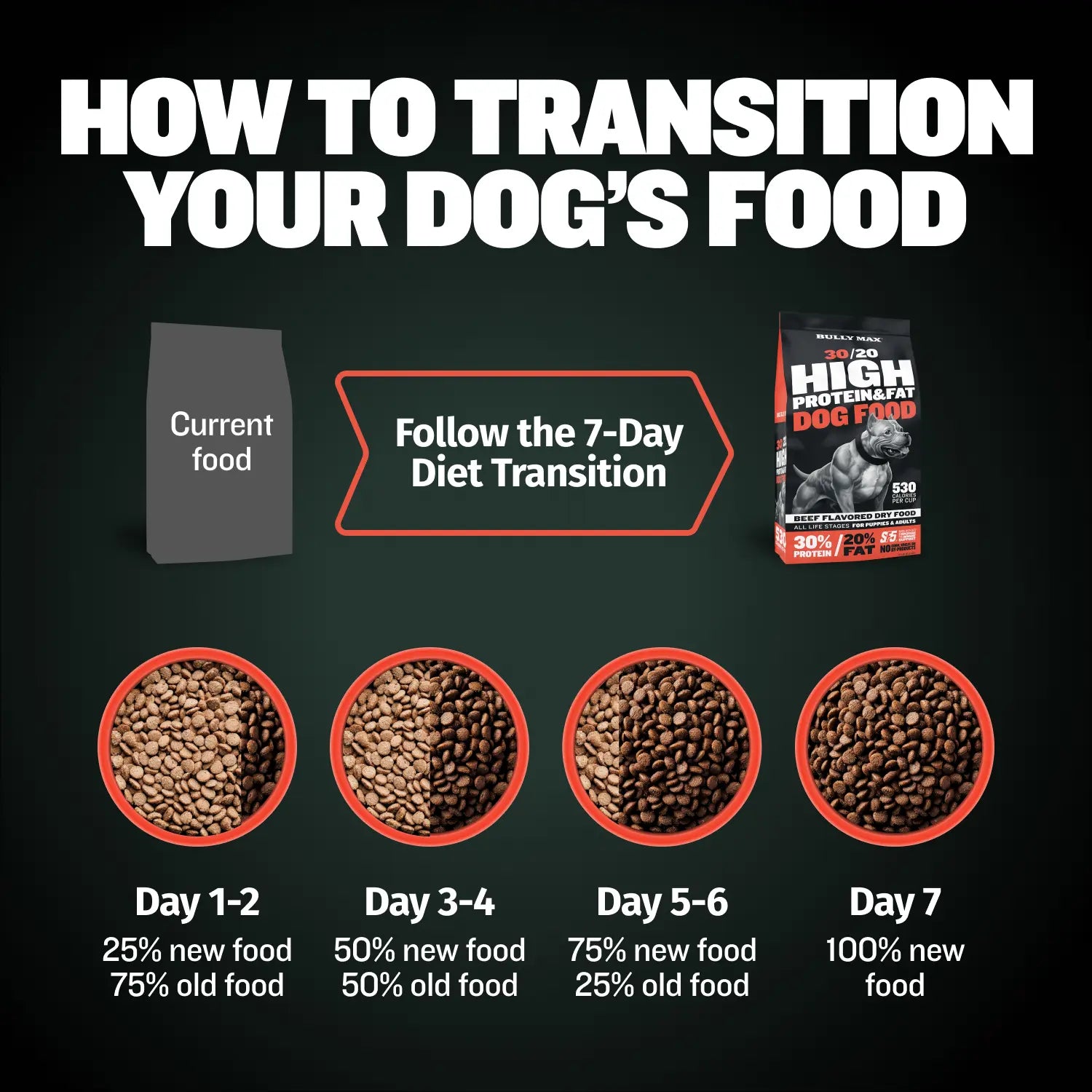 Bully Max 30/20 High Protein Beef Dog Food 15 Lbs - High Performance Filler-Free Formula - Supports Muscle Gain & Health - 530 Calories per Cup - No Corn, Wheat, or By-Products